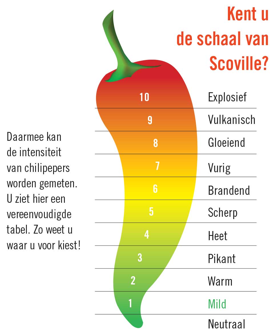 peper schaal van scoville